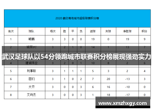 武汉足球队以54分领跑城市联赛积分榜展现强劲实力